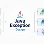 Javaの例外処理設計で業務例外、RuntimeException、ログ出力を整理する図