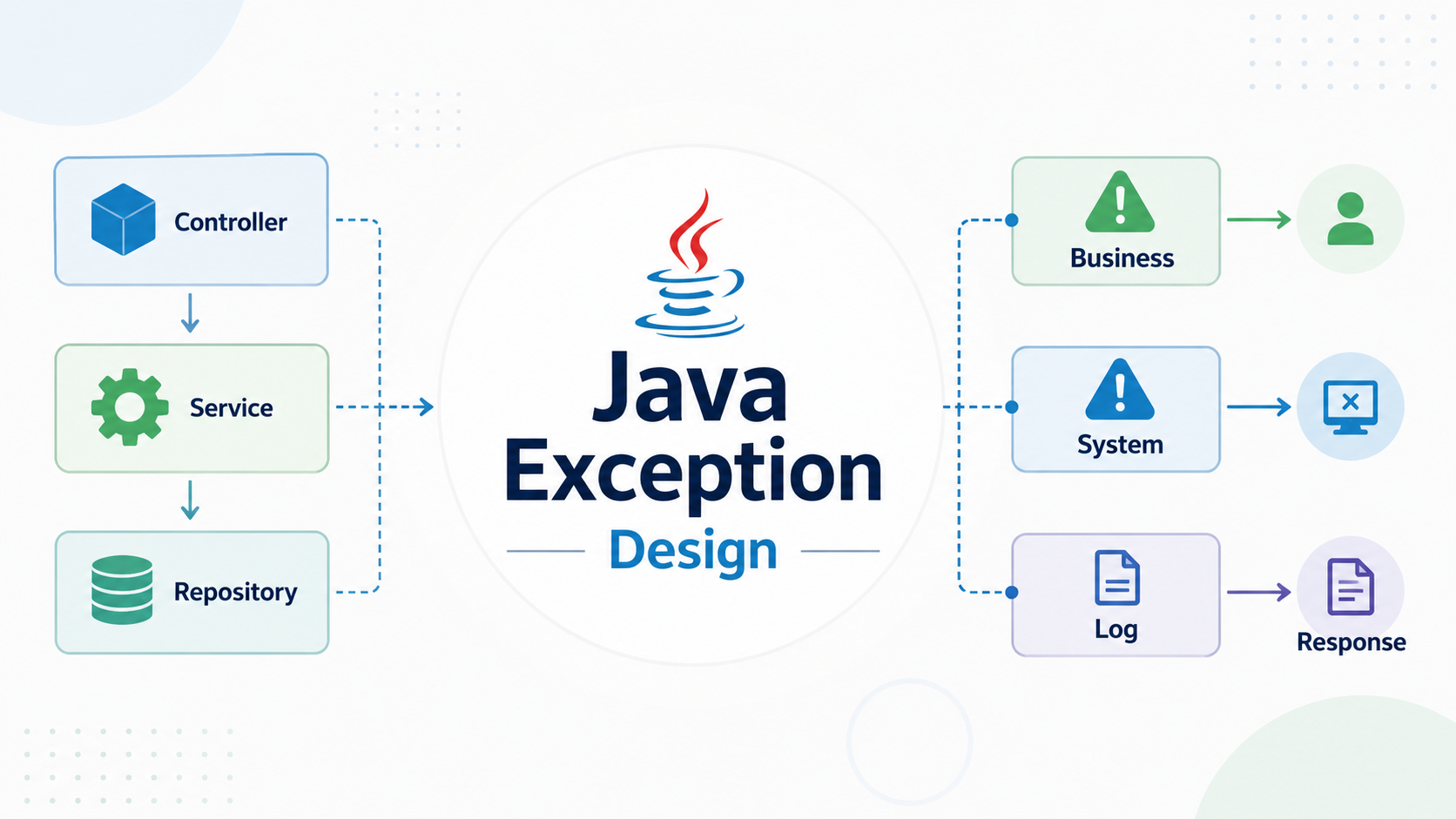 Javaの例外処理設計で業務例外、RuntimeException、ログ出力を整理する図