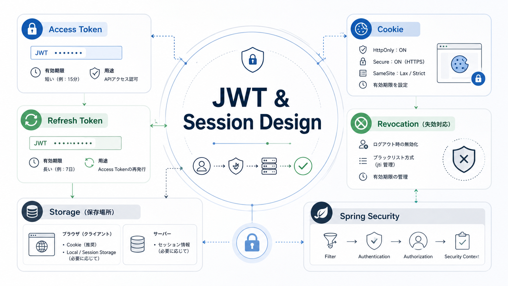 JWT セッション 設計で有効期限、保存場所、失効対応を整理する図