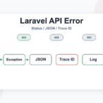 Laravel APIエラーハンドリング設計で例外ハンドラ、HTTPステータス、JSONレスポンスを整理する図