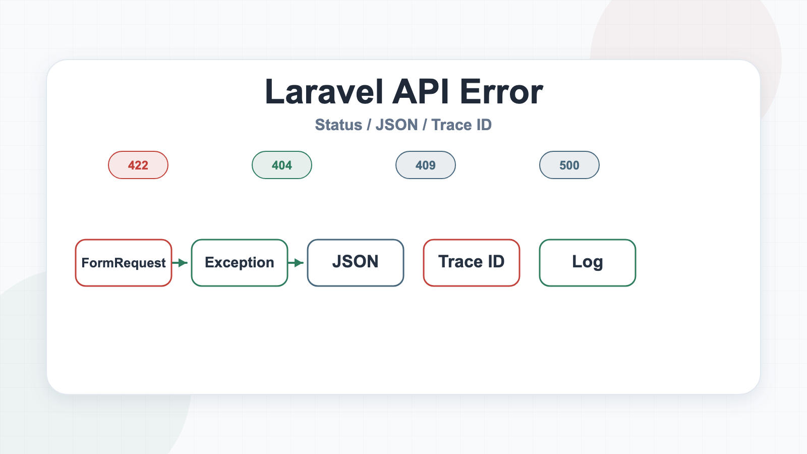 Laravel APIエラーハンドリング設計で例外ハンドラ、HTTPステータス、JSONレスポンスを整理する図