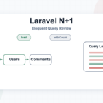 Laravel N+1 問題でEloquentのwith、load、クエリログを確認する図