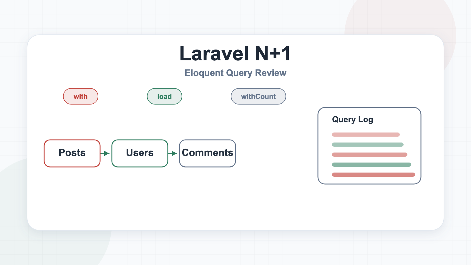 Laravel N+1 問題でEloquentのwith、load、クエリログを確認する図