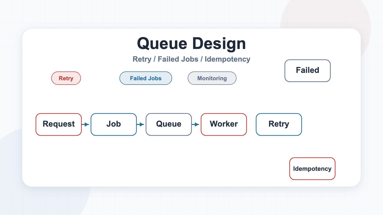 Laravel Queue 設計でJob、retry、failed jobs、冪等性を整理する図