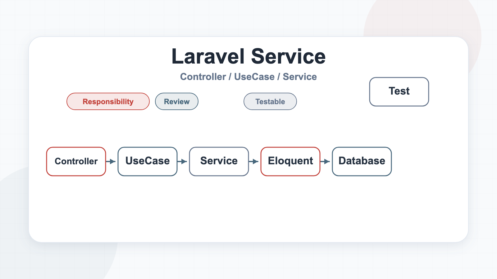 Laravel サービス層 設計でController、Service層、UseCase層の責務分離を整理する図