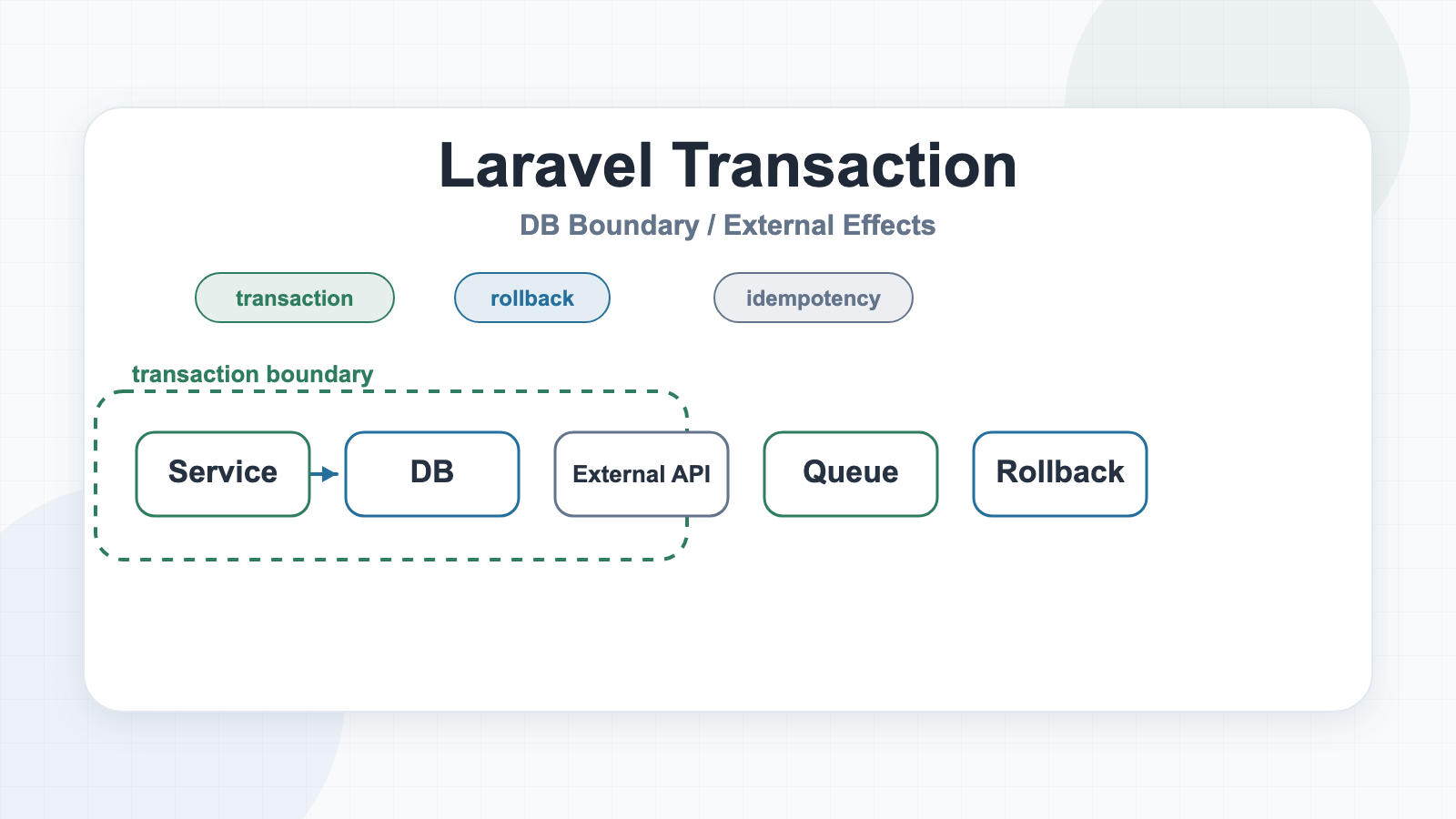 Laravel トランザクション設計で更新処理を壊さないための実務ポイント