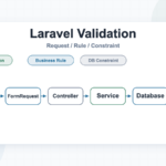 Laravel バリデーション 設計でFormRequestと業務ルールを分ける図