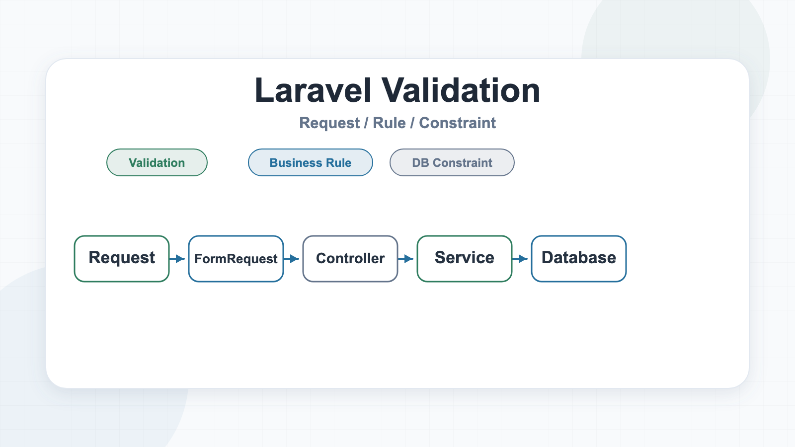 Laravel バリデーション設計でFormRequestと業務ルールを分ける考え方