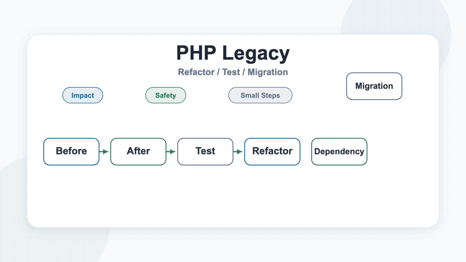 PHPレガシーコード改善で安全にリファクタリングする判断基準