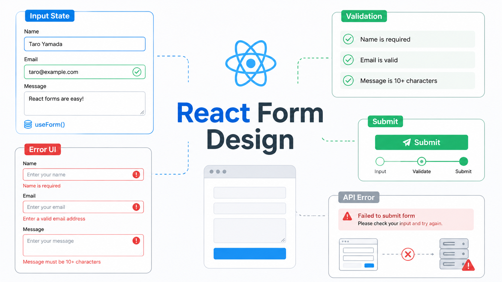 React フォーム設計で実務で迷いやすい状態管理とバリデーション