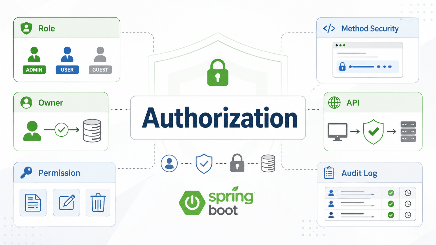 Spring Boot 認可設計でロール権限とリソース所有者チェックを分ける考え方