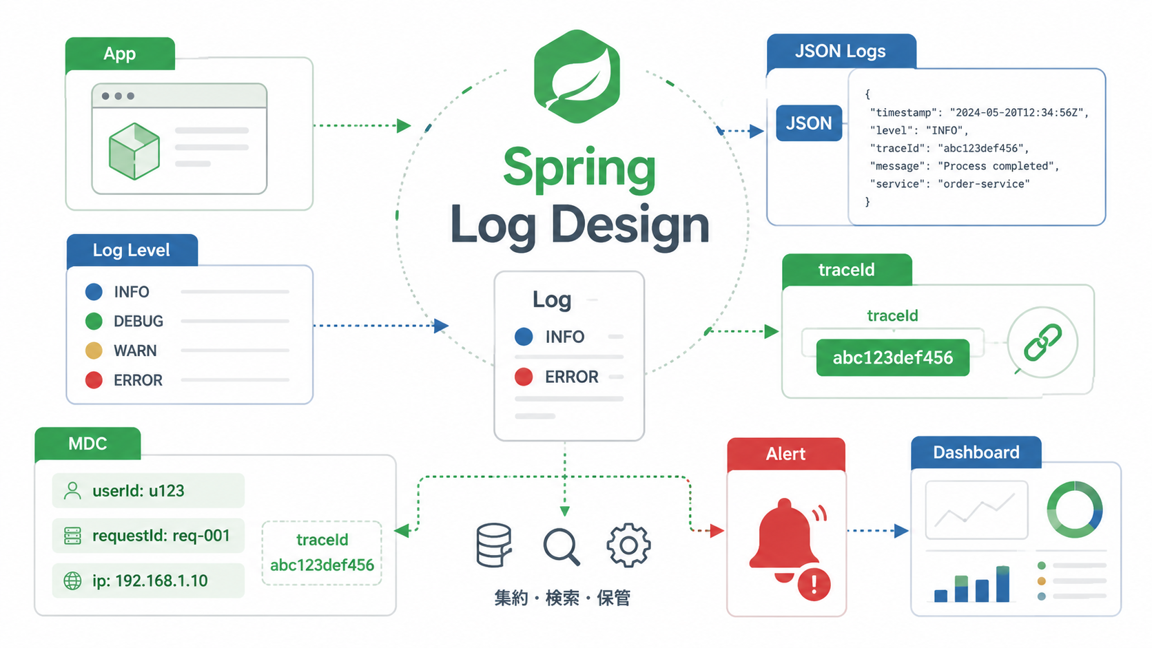 Spring Boot ログ設計の実務ポイント