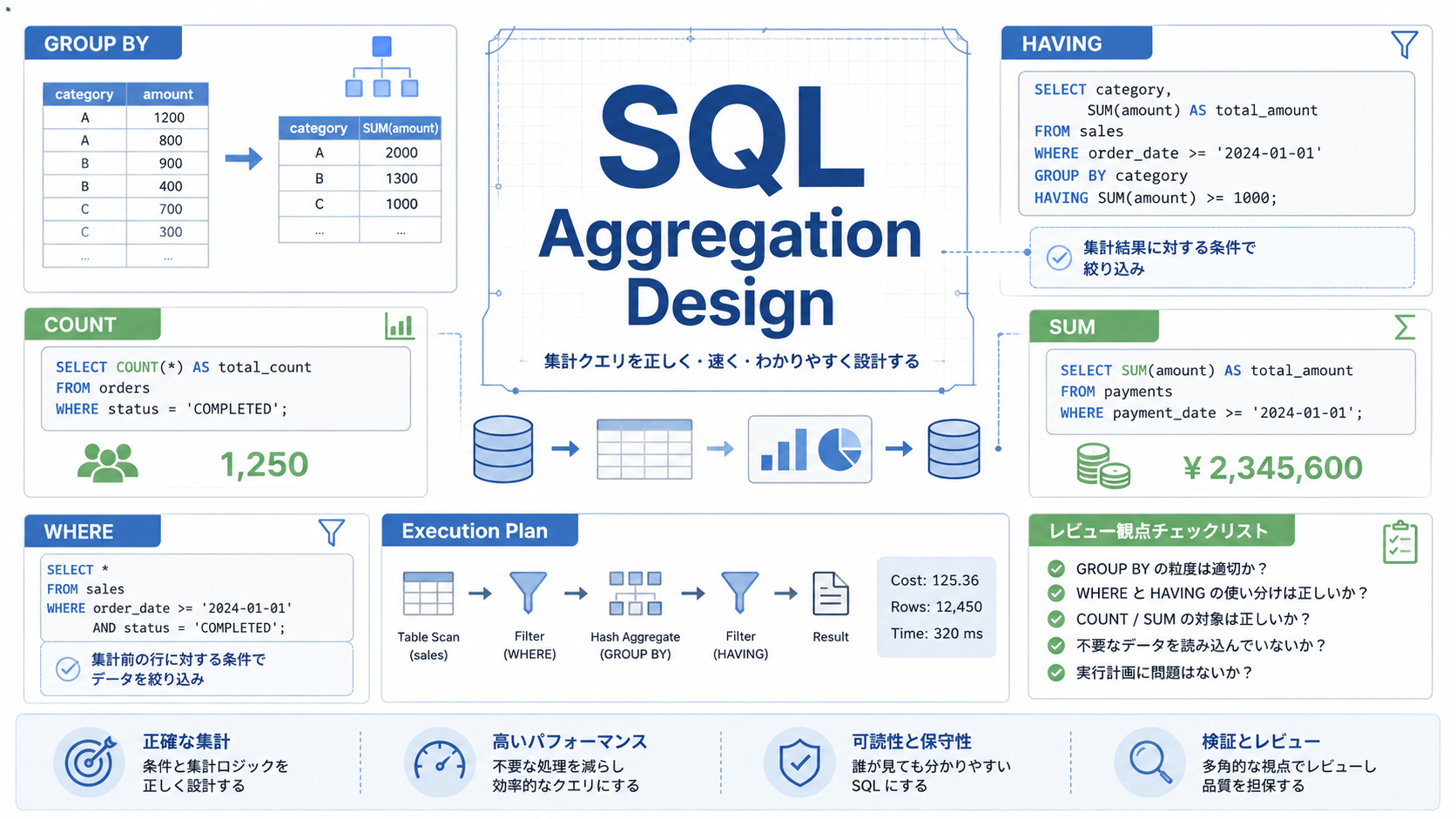 SQL集計クエリで実務レビューされやすいGROUP BYとHAVINGの考え方
