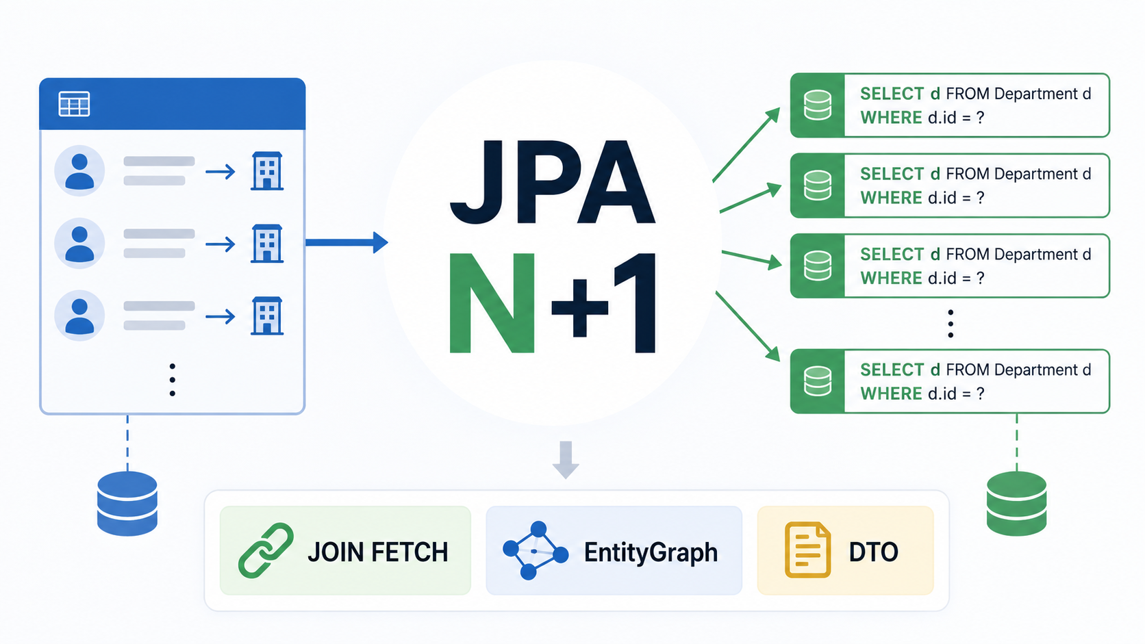 Spring Boot JPAのN+1問題とJOIN FETCH、EntityGraph、DTO取得の違い